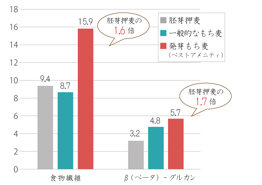 国内産 発芽もち麦』商品紹介 | ベストアメニティ株式会社